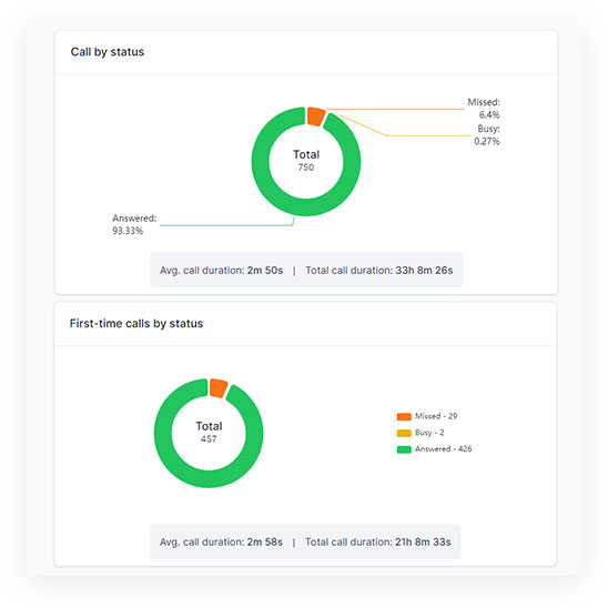 Lead and call tracking in San Diego CA